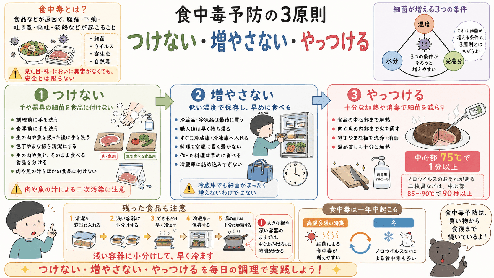 食中毒予防の3原則である「つけない・増やさない・やっつける」と、手洗い、低温保存、中心部までの加熱、残った食品の扱いを示した図解。