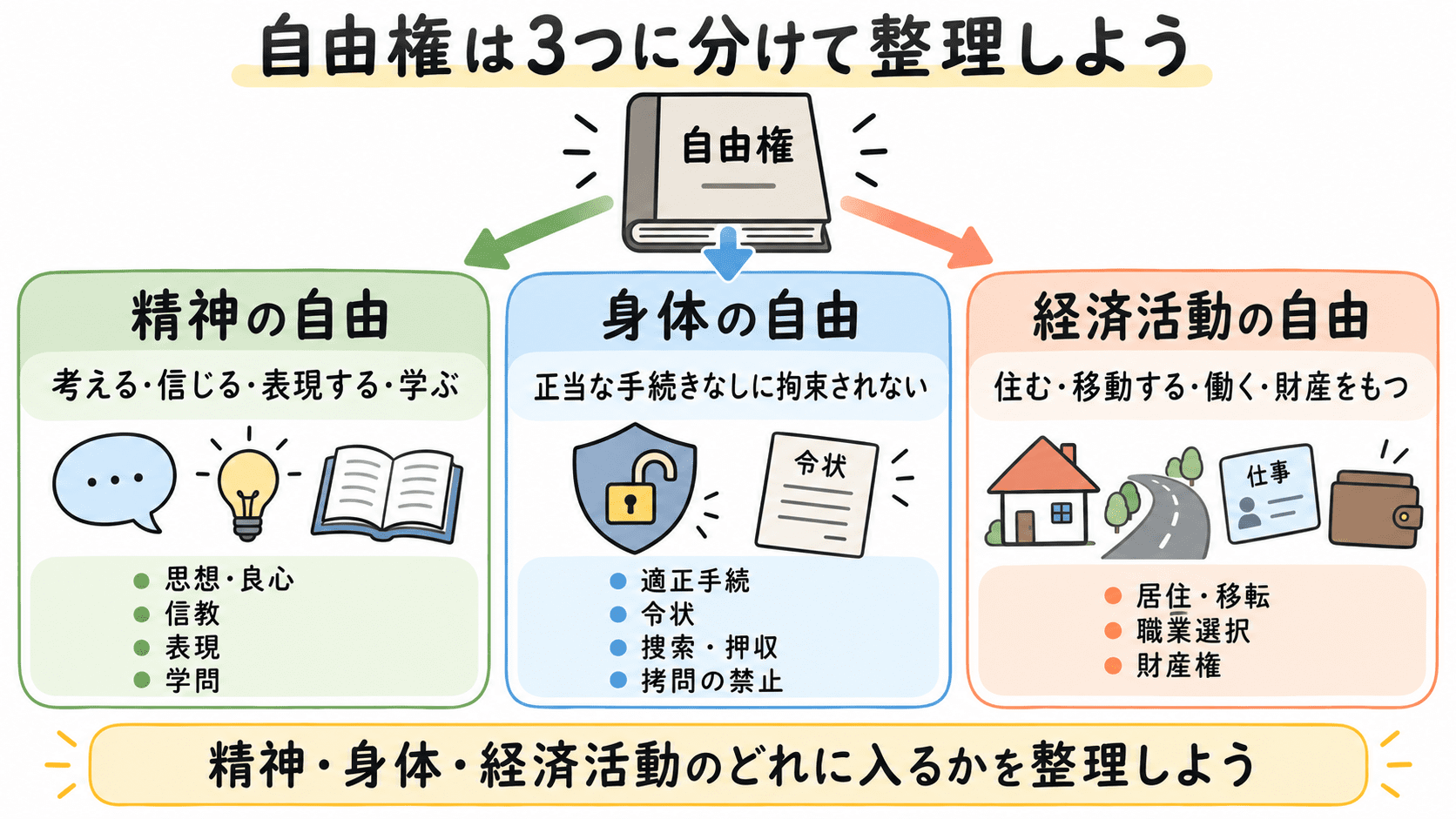 自由権は、精神の自由、身体の自由、経済活動の自由の3つに分けて整理できることを示した図解
