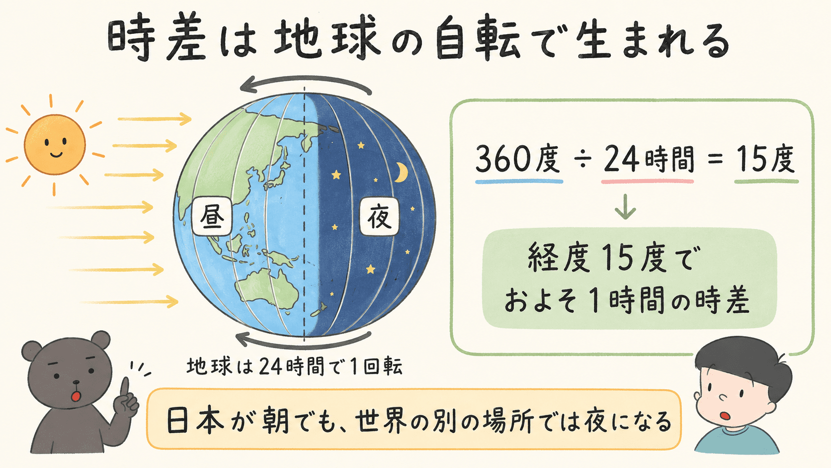 地球が24時間で360度回転し、経度15度でおよそ1時間の時差が生まれることを示した図解
