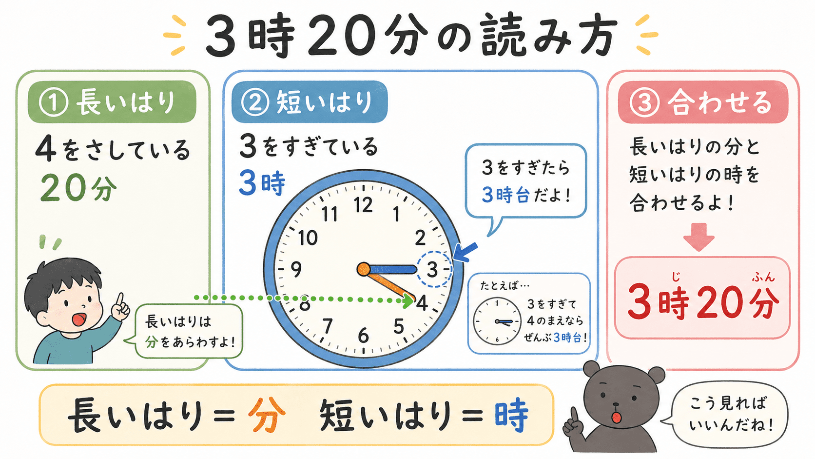 時計の長い針が4を指すと20分、短い針が3を過ぎていると3時なので、3時20分と読むことを説明した図解