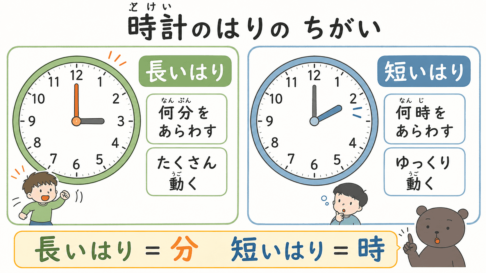時計の長い針が4を指すと20分、短い針が3を過ぎていると3時なので、3時20分と読むことを説明した図解