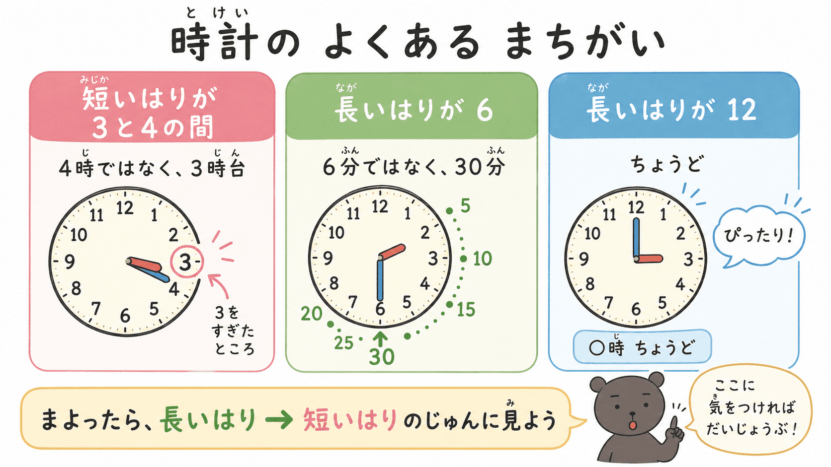 時計の読み方で、短い針が数字の間にあるときや、長い針を5ずつ数えることをまちがえやすいポイントとしてまとめた図解