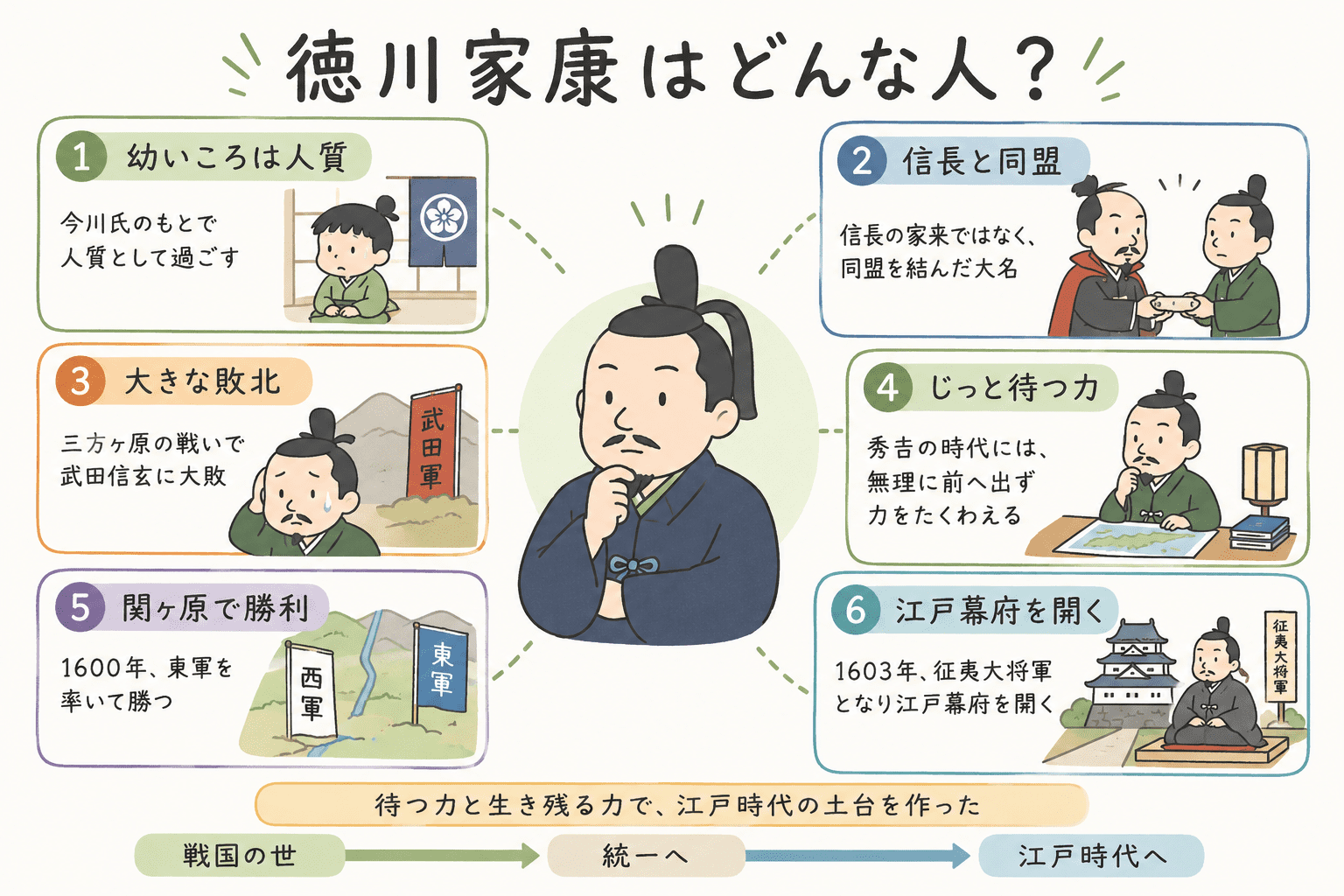 徳川家康の人物像として、幼いころ今川氏の人質だったこと、信長との同盟、三方ヶ原の敗北、秀吉の時代を耐えたこと、関ヶ原の勝利、江戸幕府を開いたことをまとめた図解