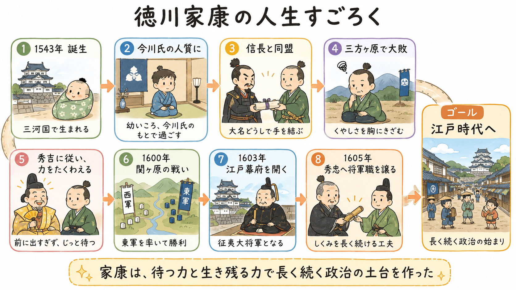 徳川家康の人生を、今川氏の人質時代から、信長との同盟、三方ヶ原の敗北、秀吉に従う時代、関ヶ原の勝利、江戸幕府成立まで道のりとして示した図解