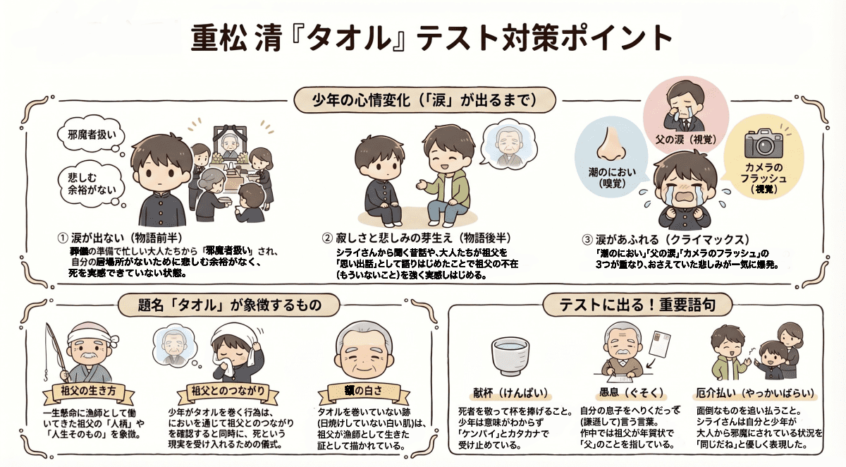 重松清「タオル」のテスト対策ポイントを説明する図解イラスト