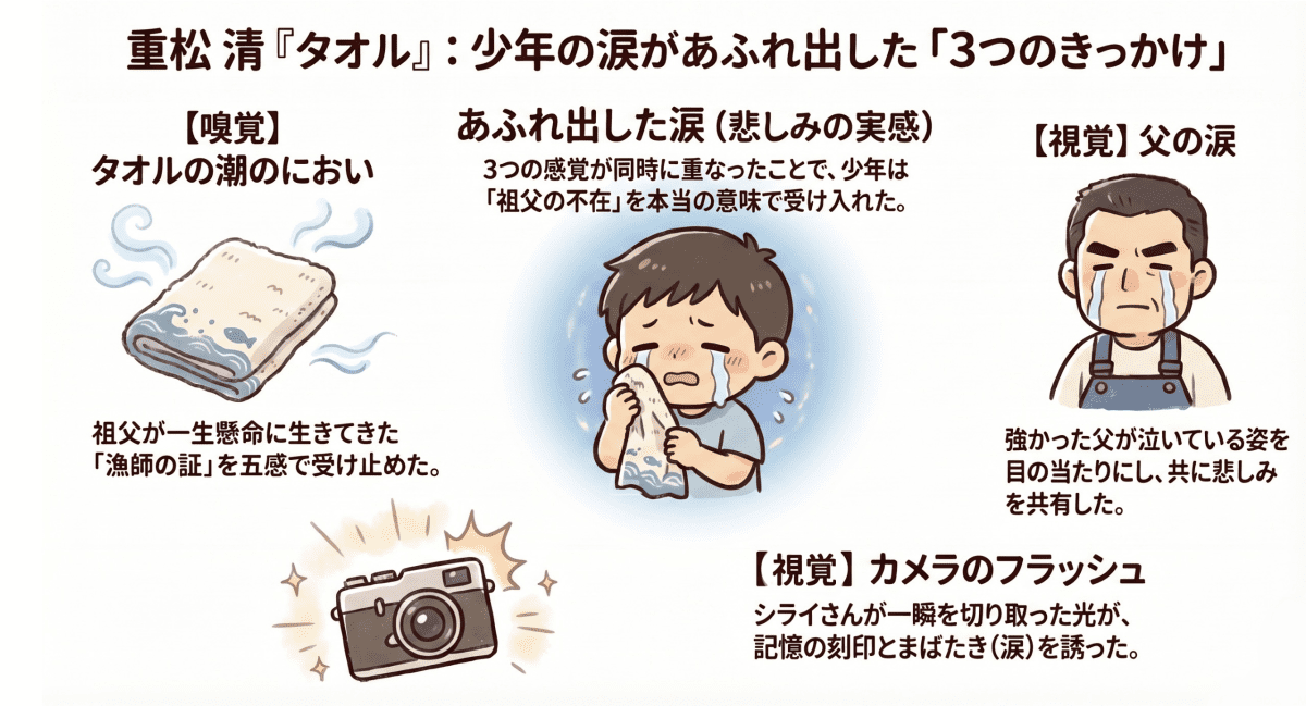 重松清「タオル」で、少年の涙があふれだした３つのきっかけを説明する図解イラスト