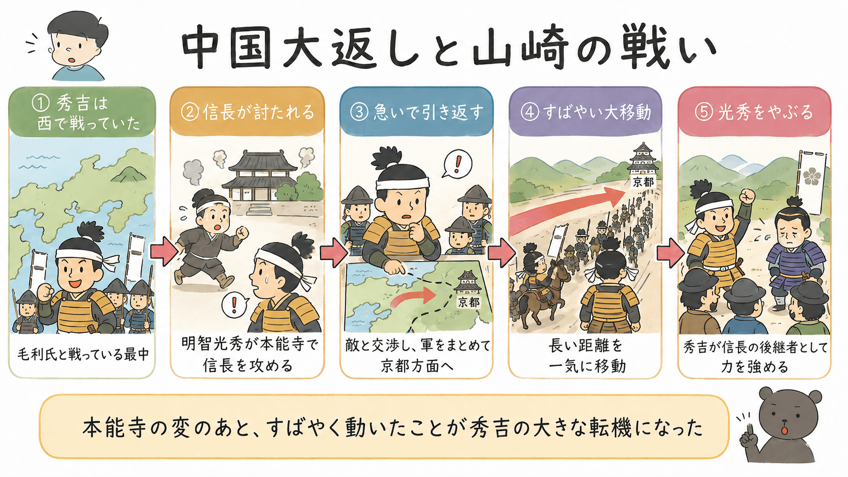 本能寺の変のあと、豊臣秀吉が中国地方からすばやく引き返し、山崎の戦いで明智光秀をやぶって信長の後継者として力を強めた流れをまとめた図解