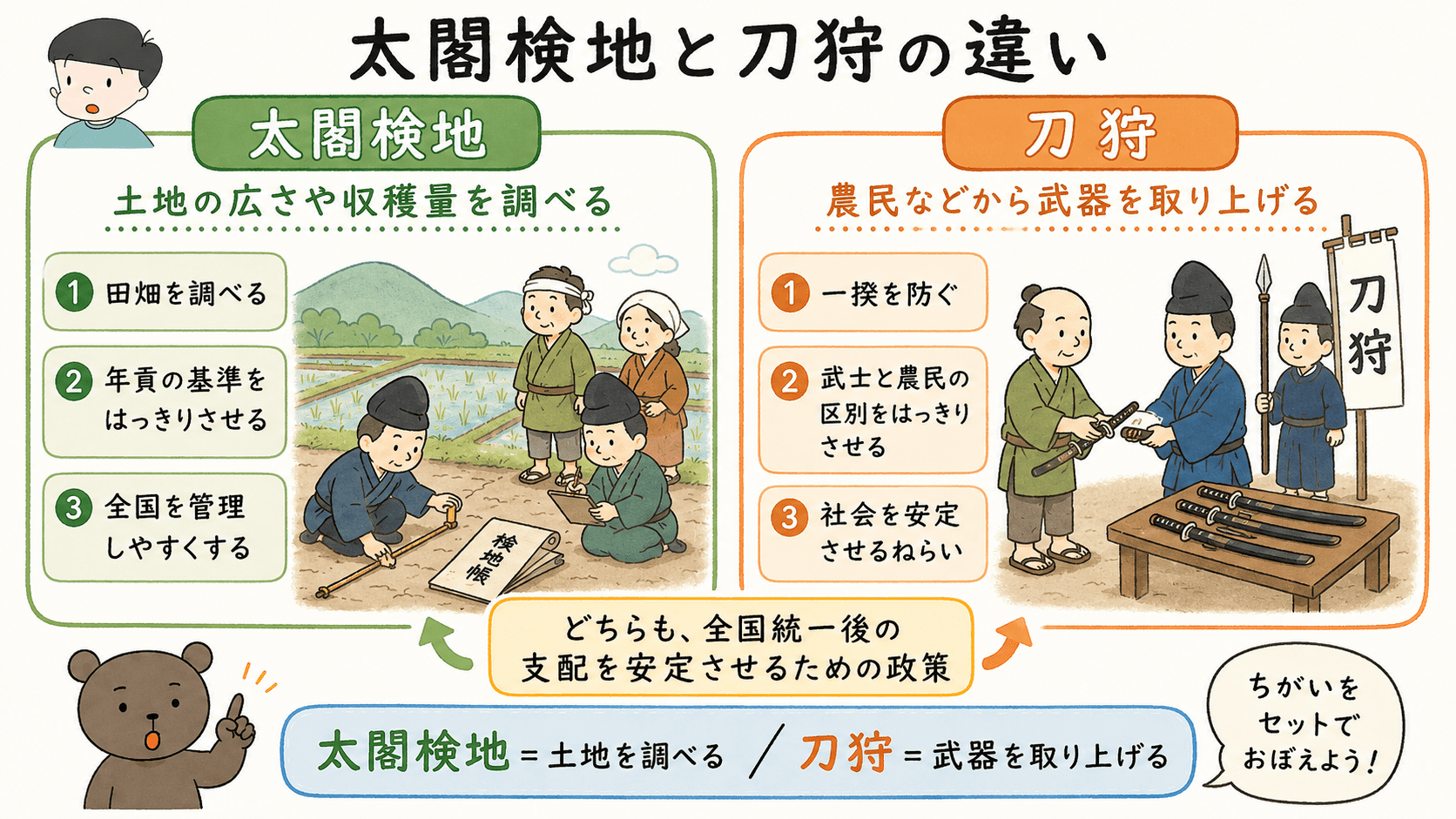 豊臣秀吉の太閤検地と刀狩について、太閤検地は土地や収穫量を調べる政策、刀狩は農民などから武器を取り上げる政策として比較した図解