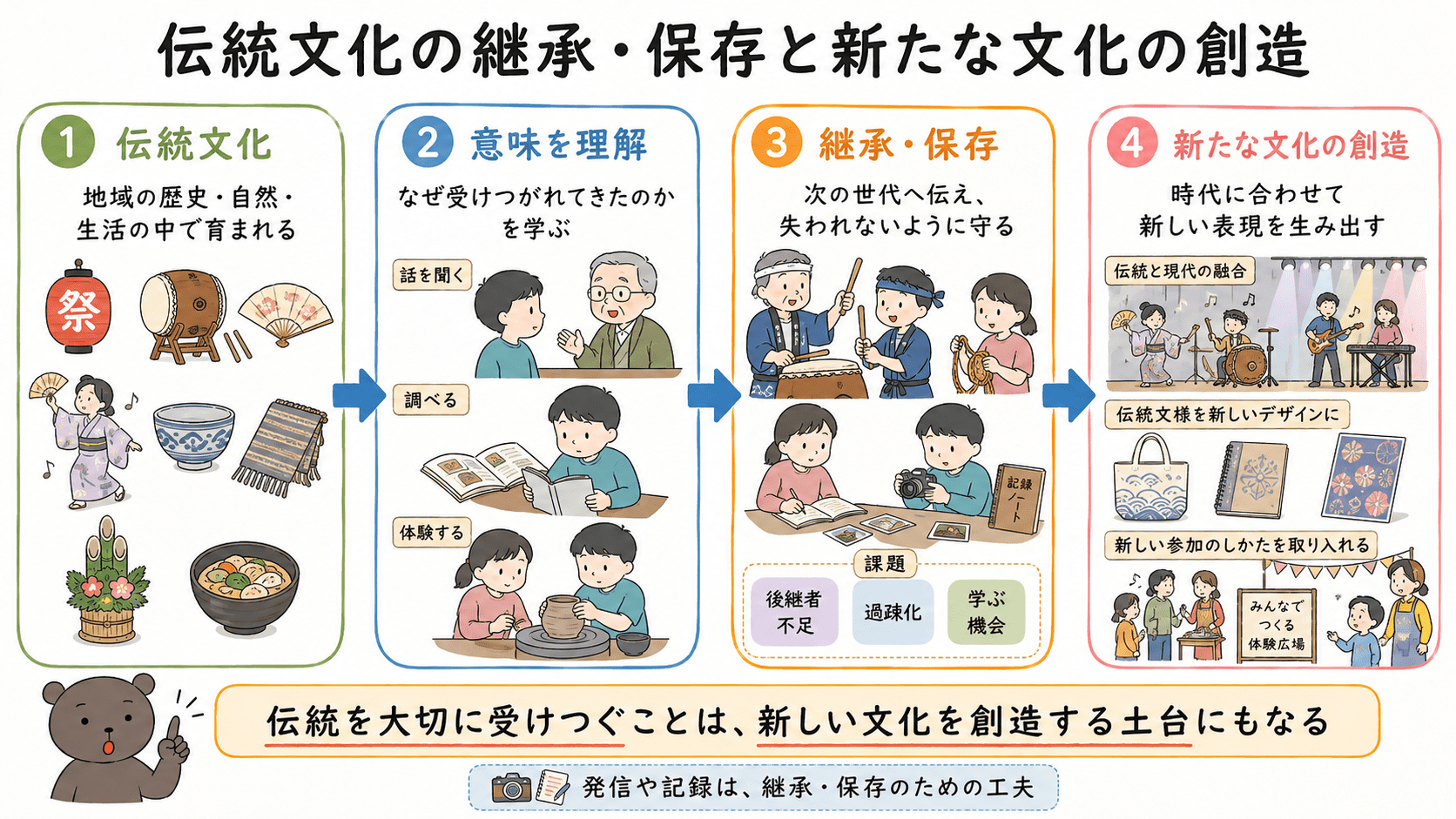 伝統文化の意味や価値を理解し、継承・保存しながら、時代に合わせて新たな文化を創造していく流れを示した中学公民の図解