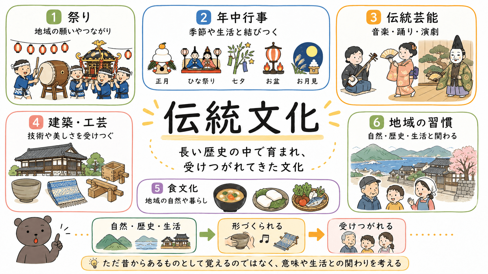 伝統文化とは、長い歴史の中で育まれ、祭りや年中行事、伝統芸能、建築、工芸、食文化、地域の習慣などとして受けつがれてきた文化であることを示した中学公民の図解