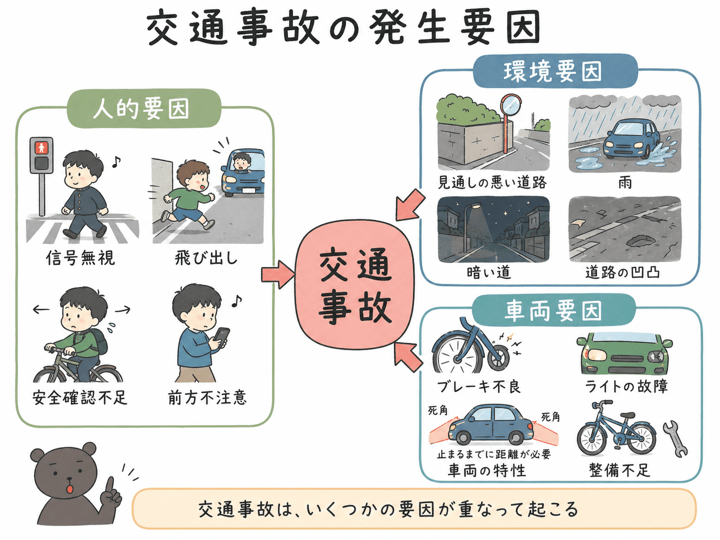 交通事故の発生要因を、人的要因・環境要因・車両要因の3つに分けてまとめた図