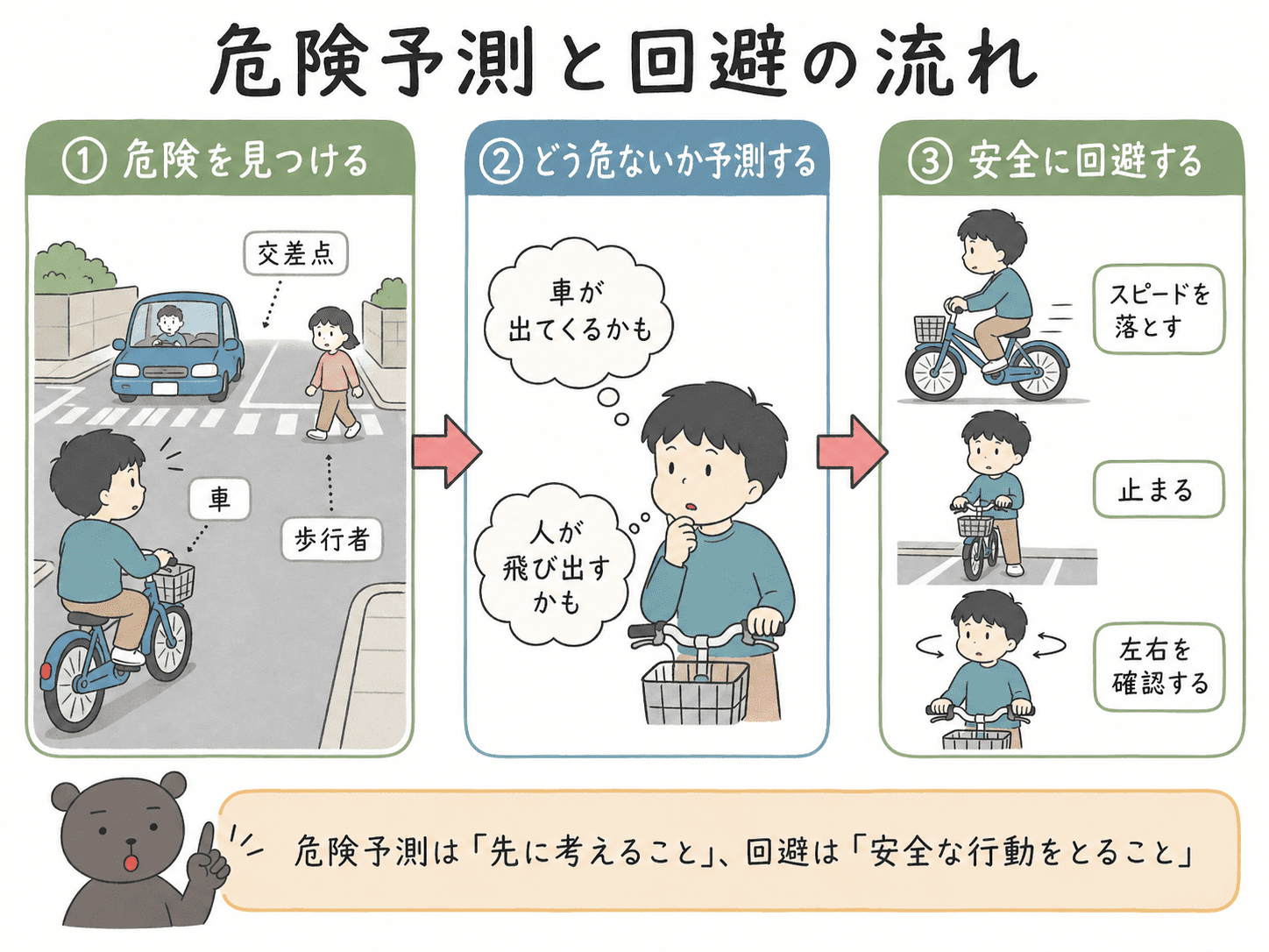 交通事故を防ぐために、危険を見つける&rarr;危険を予測する&rarr;安全に回避する、という流れを示した図解