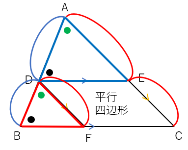 三角形と比の定理が成り立つことの説明で、平行四辺形が現れる図