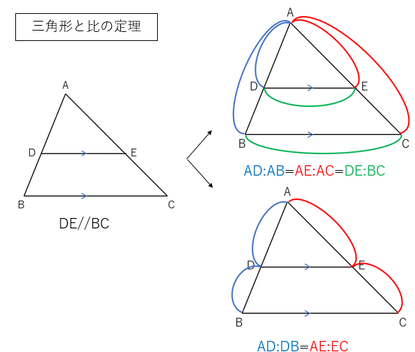 三角形と比の定理
