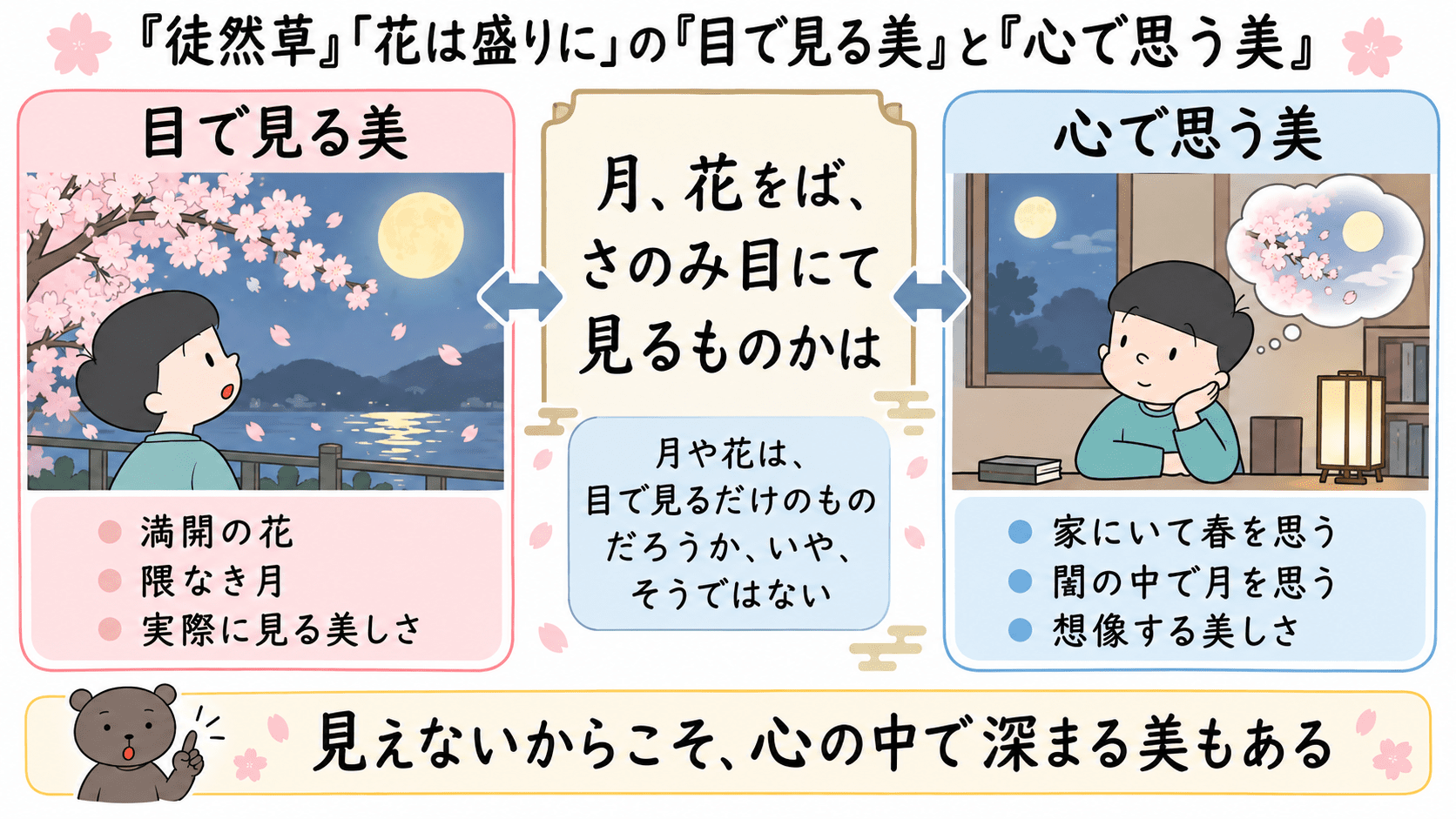 徒然草「花は盛りに」の「月、花をば、さのみ目にて見るものかは」に表れた、目で見る美と心で思う美を整理した図解。