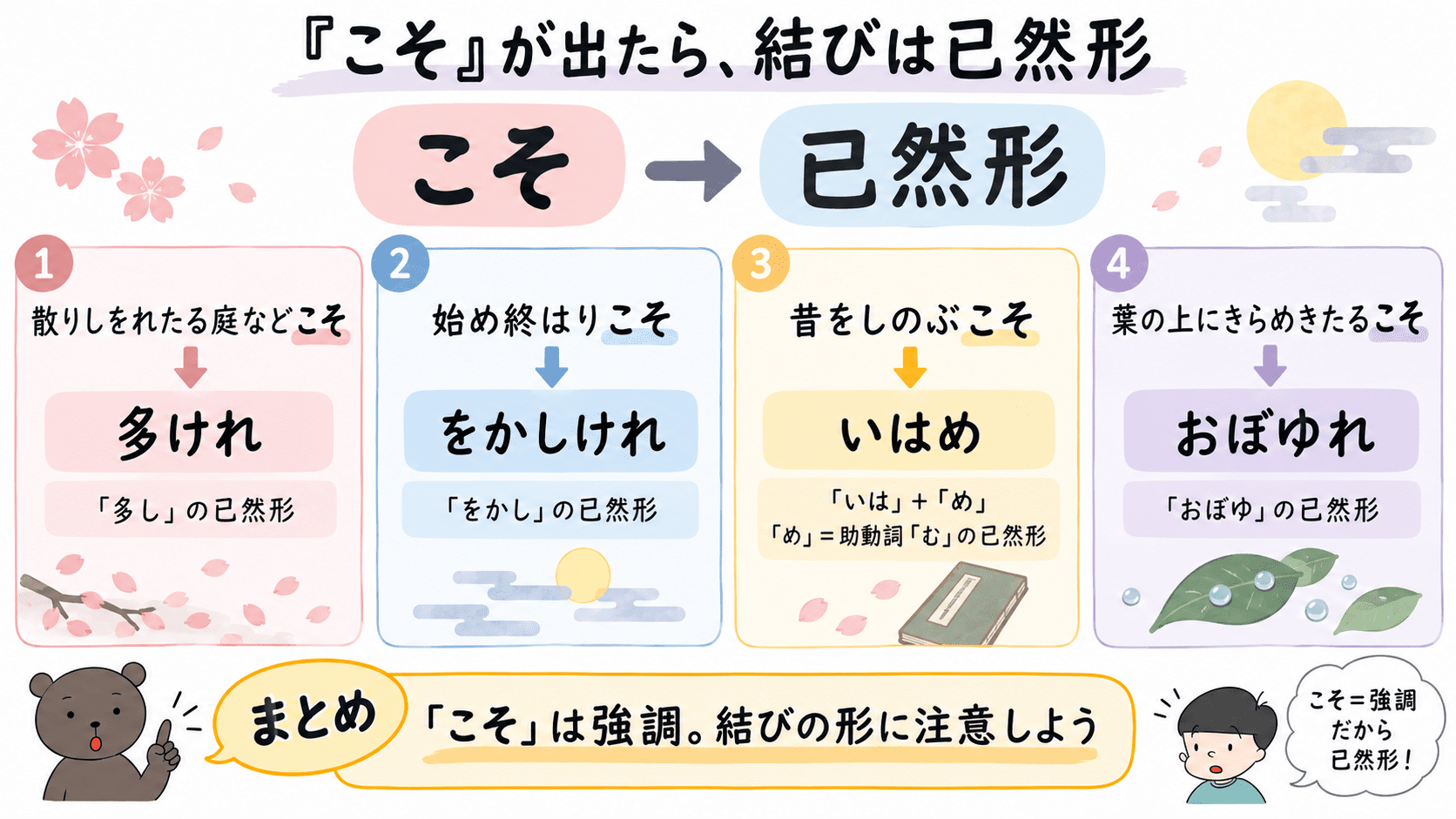 徒然草「花は盛りに」に出てくる係助詞こそと已然形の結びを、多けれ・をかしけれ・いはめ・おぼゆれで整理した図解。