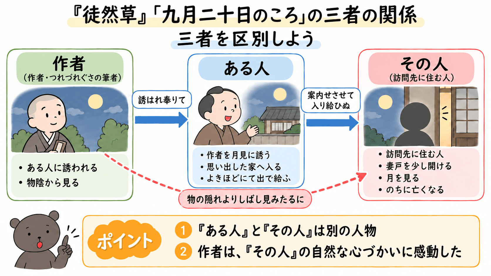 徒然草「九月二十日のころ」に登場する作者・ある人・その人の関係を整理した図解