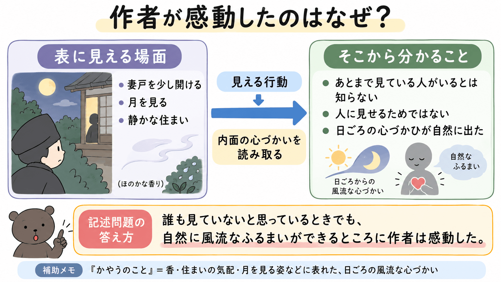 徒然草「九月二十日のころ」で作者がその人のどのようなところに感動したのかを説明する図解