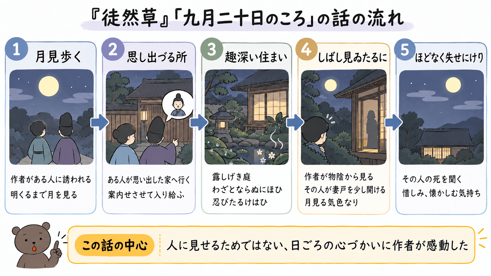 徒然草「九月二十日のころ」の月見から最後の一文までの流れを整理した図解