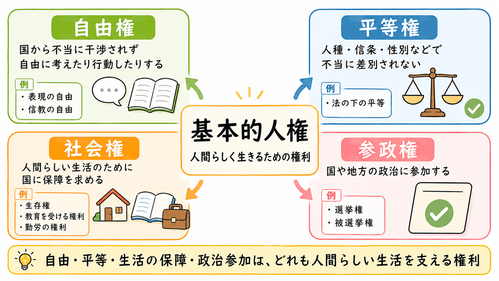 基本的人権の種類として、自由権、平等権、社会権、参政権の意味と具体例を整理した図解