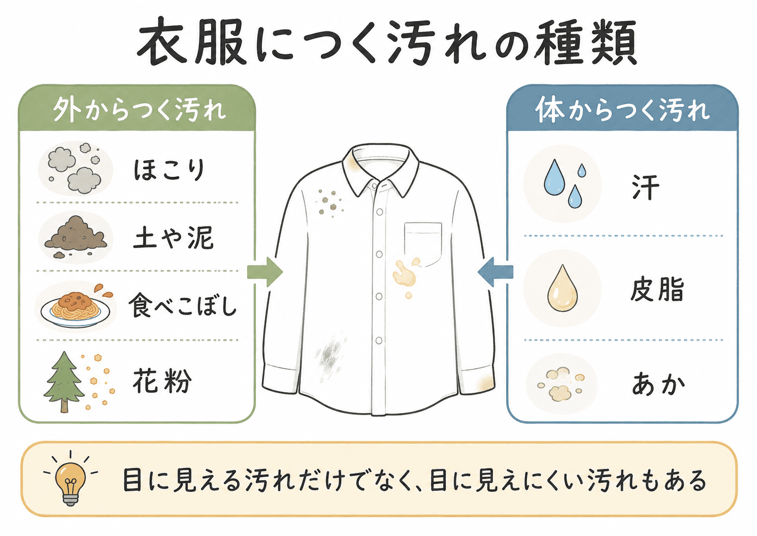 衣服につく汚れを、外からつく汚れと体からつく汚れに分けて整理した中学生向け家庭科の図解
