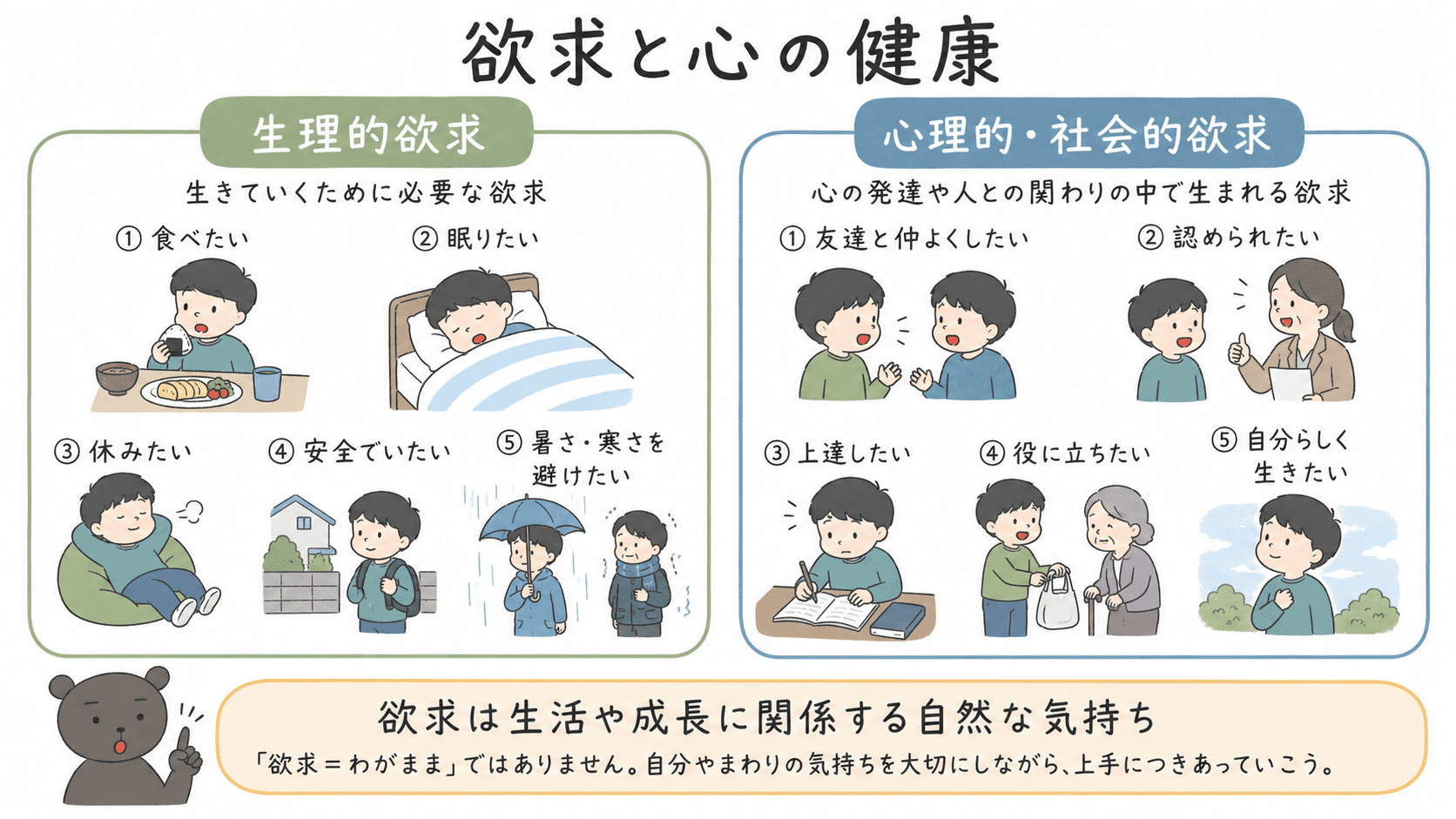 欲求には、生きていくために必要な生理的欲求と、人との関わりや心の発達に関係する心理的・社会的欲求があることを示した図解