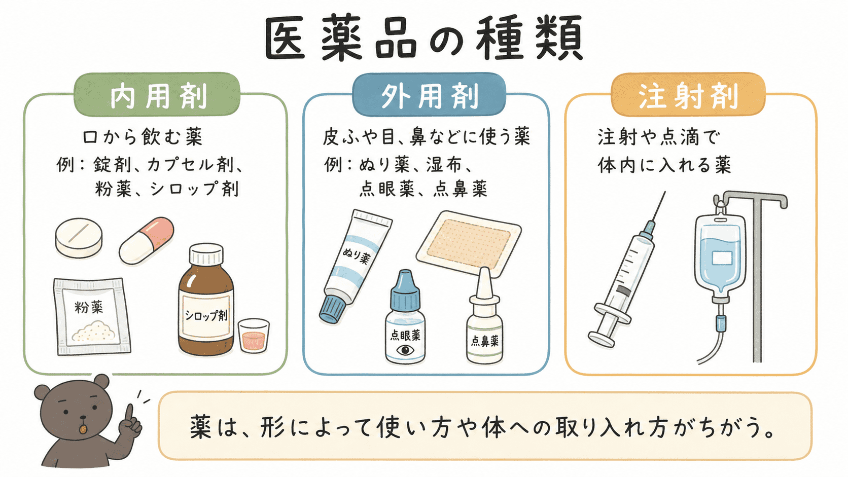 内用剤・外用剤・注射剤の違いをまとめた図解