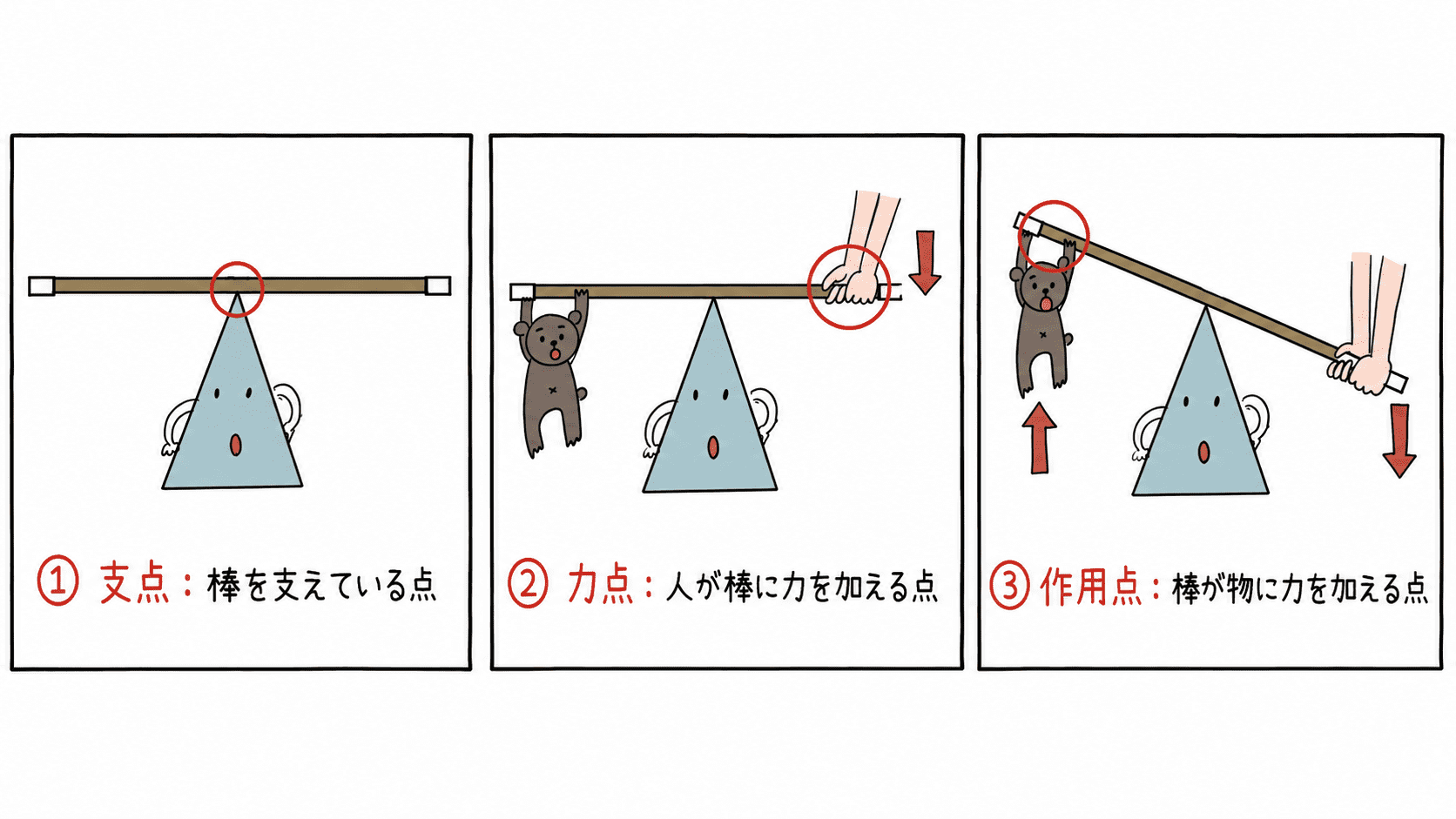 てこの支点・力点・作用点を同じ棒の図で示したイラスト