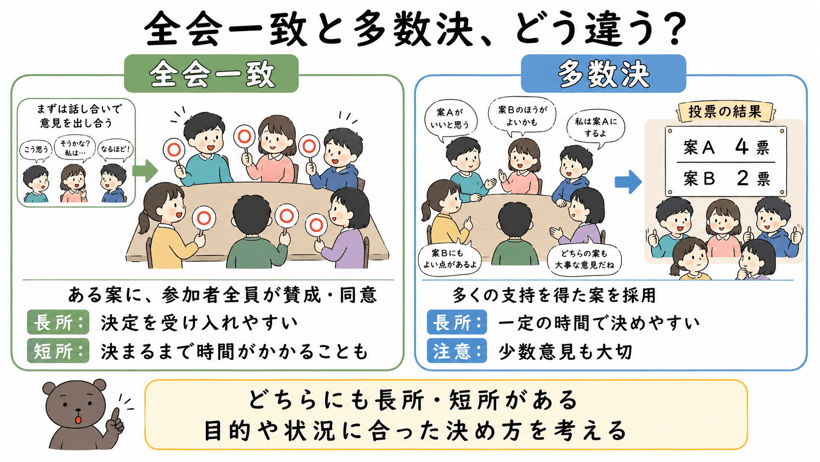 全会一致と多数決について、決め方、長所、短所を比較した中学公民の図