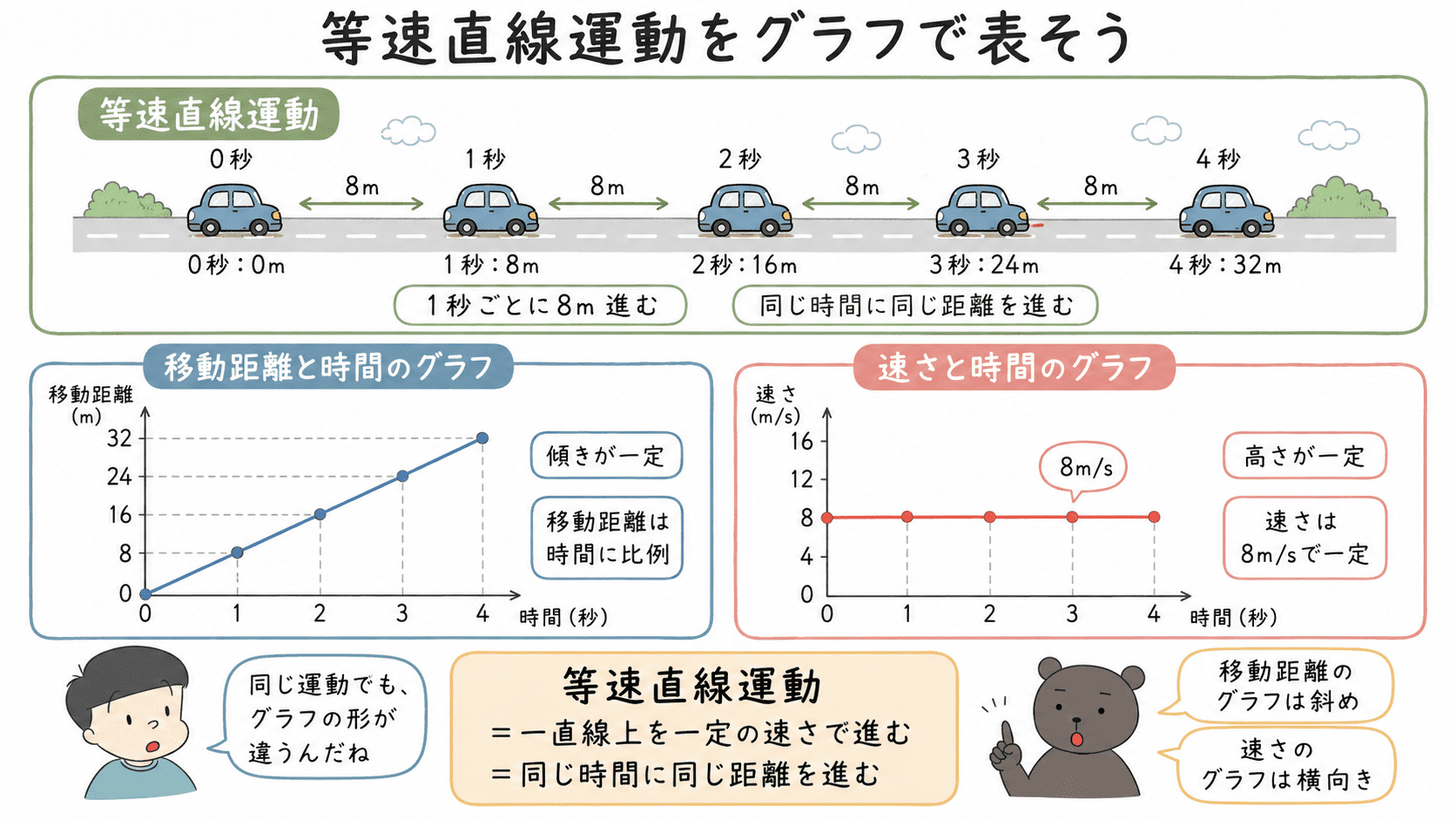等速直線運動では同じ時間に同じ距離を進み、移動距離と時間のグラフは傾き一定の直線、速さと時間のグラフは横向きの直線になることを示した図解