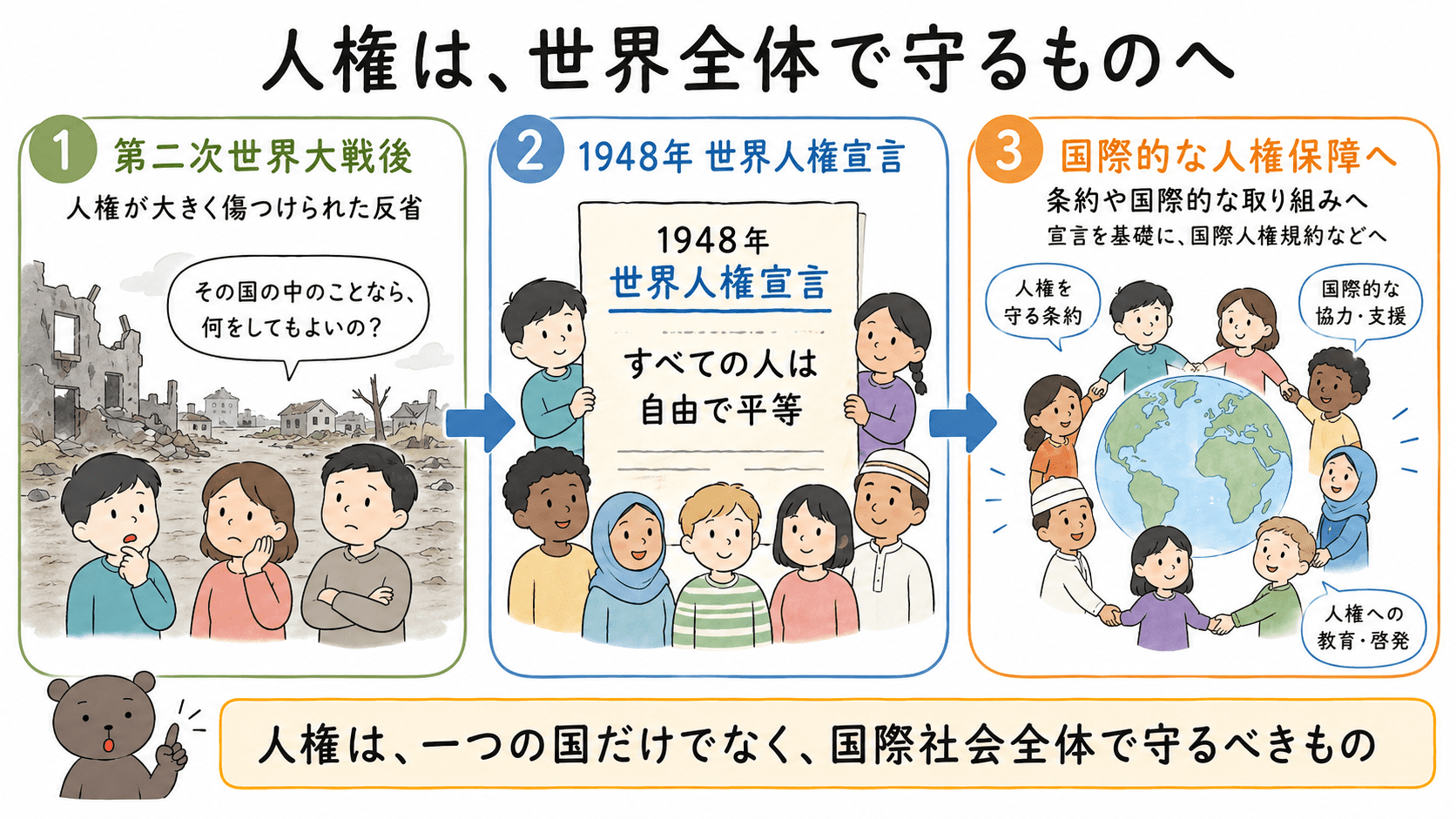 第二次世界大戦後、人権は一つの国だけの問題ではなく国際社会全体で守るべきものと考えられるようになり、1948年に世界人権宣言が採択されたことを示した図解