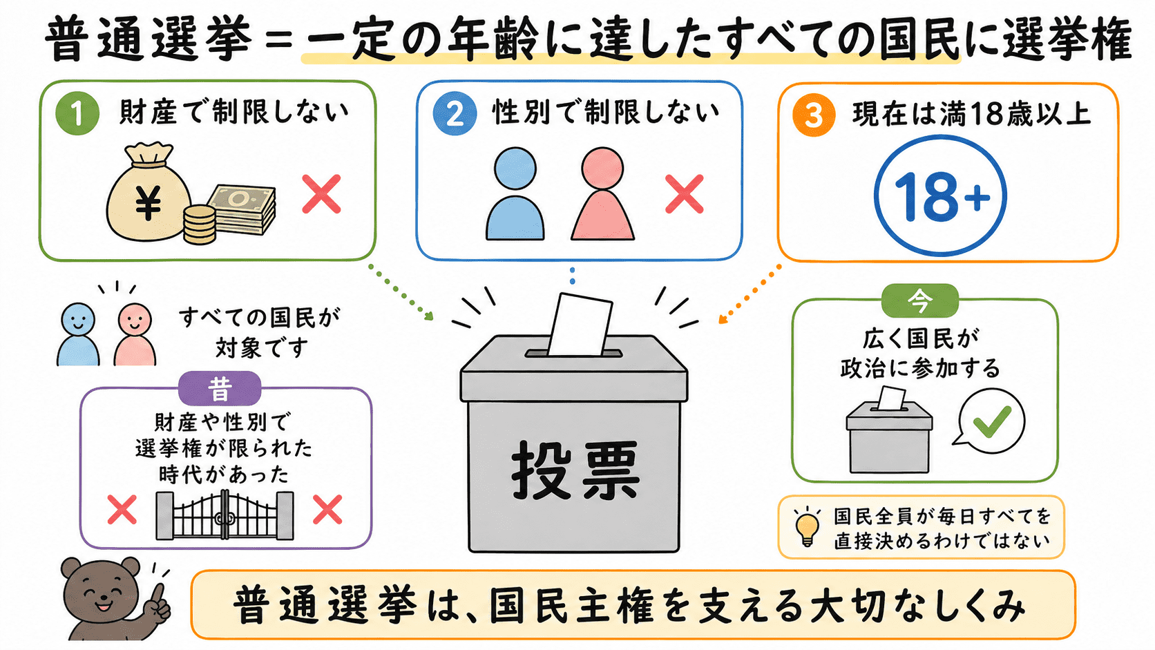 普通選挙とは、一定の年齢に達したすべての国民に選挙権を認める制度であり、財産や性別で制限しないことを示した図解