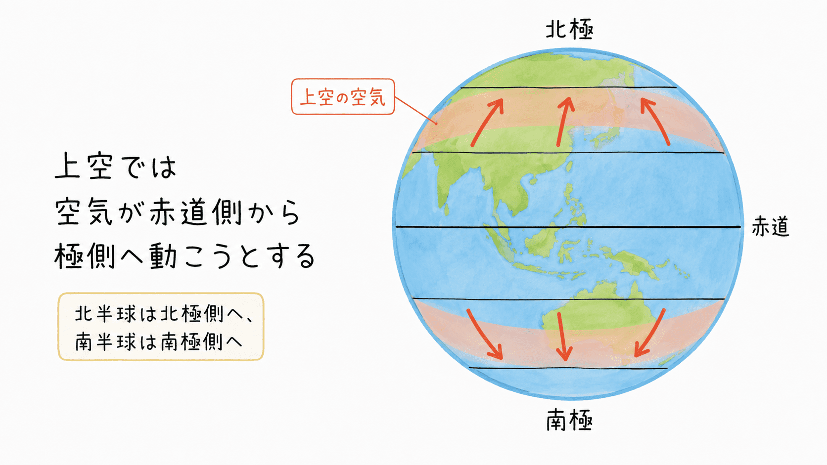 上空では空気が赤道側から極側へ動こうとすることを、地球儀上の上向き矢印で示した図