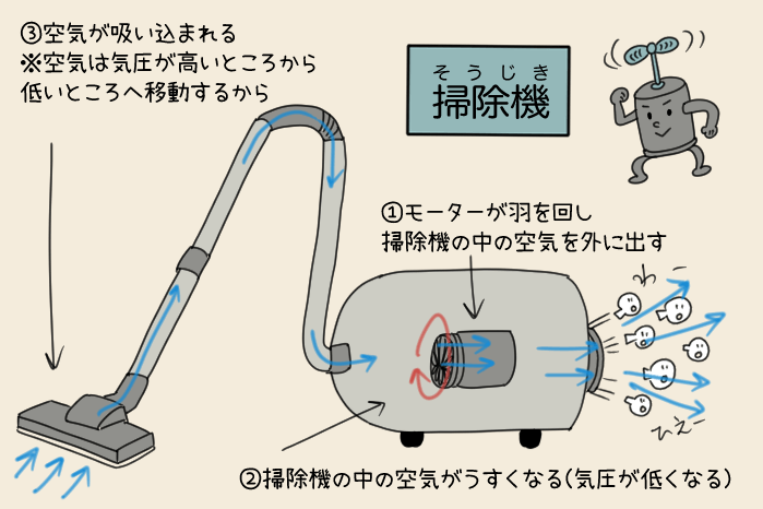 掃除機が電気を利用した道具であることを説明する図解イラスト