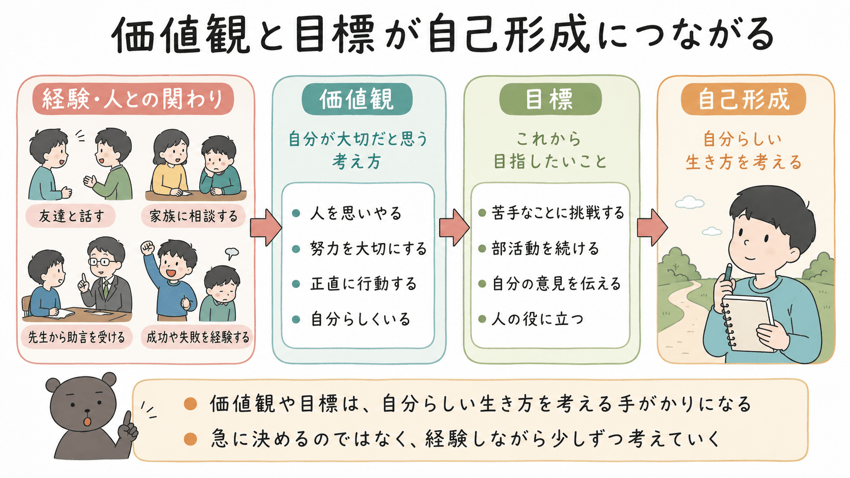 他者との関わりや経験を通して価値観や目標が生まれ、それが自己形成につながることを示した図解