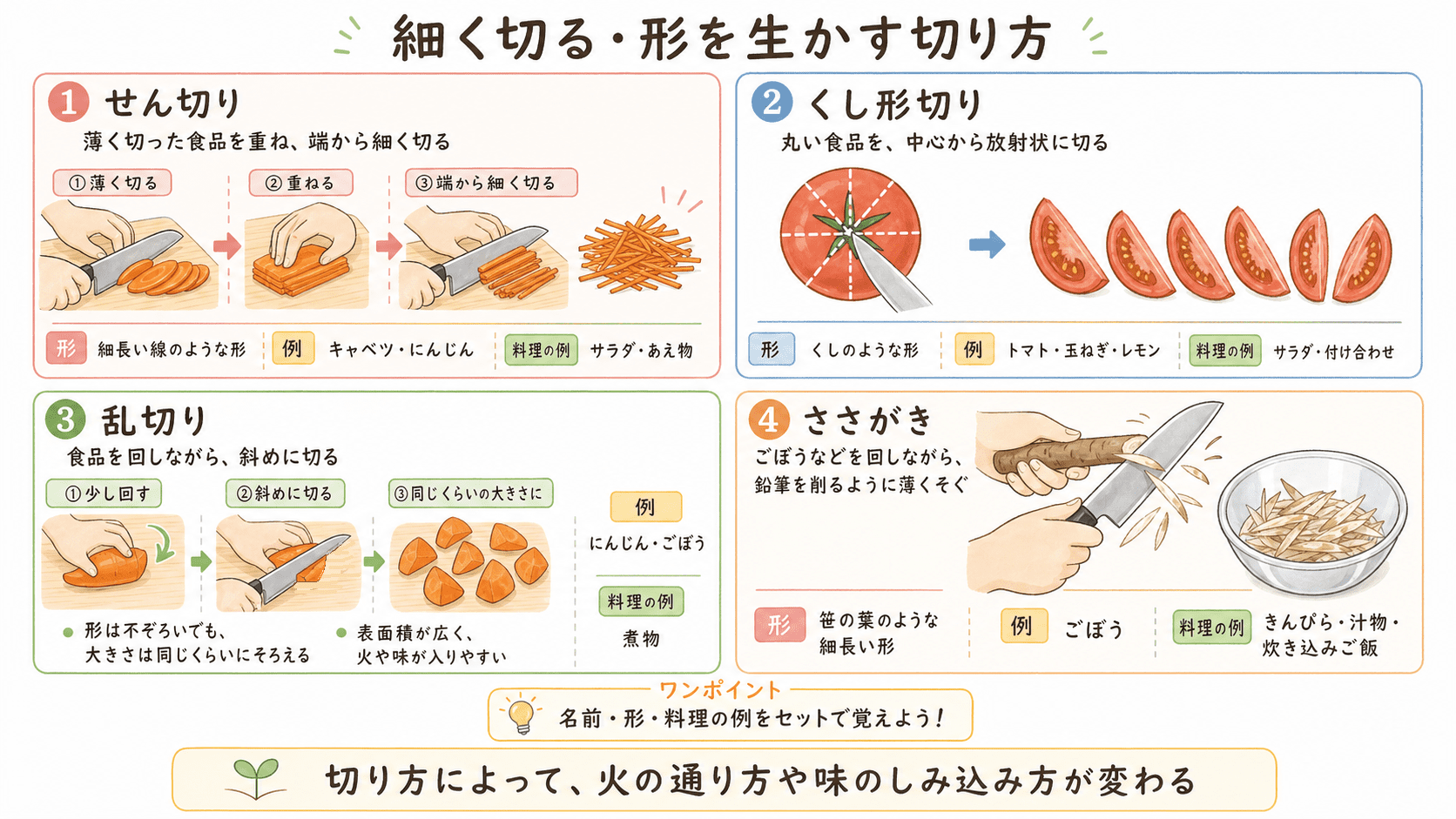 野菜を細長く切るせん切り、中心から放射状に切るくし形切り、回しながら斜めに切る乱切り、鉛筆を削るように薄くそぐささがきの方法と料理例を示した図解。