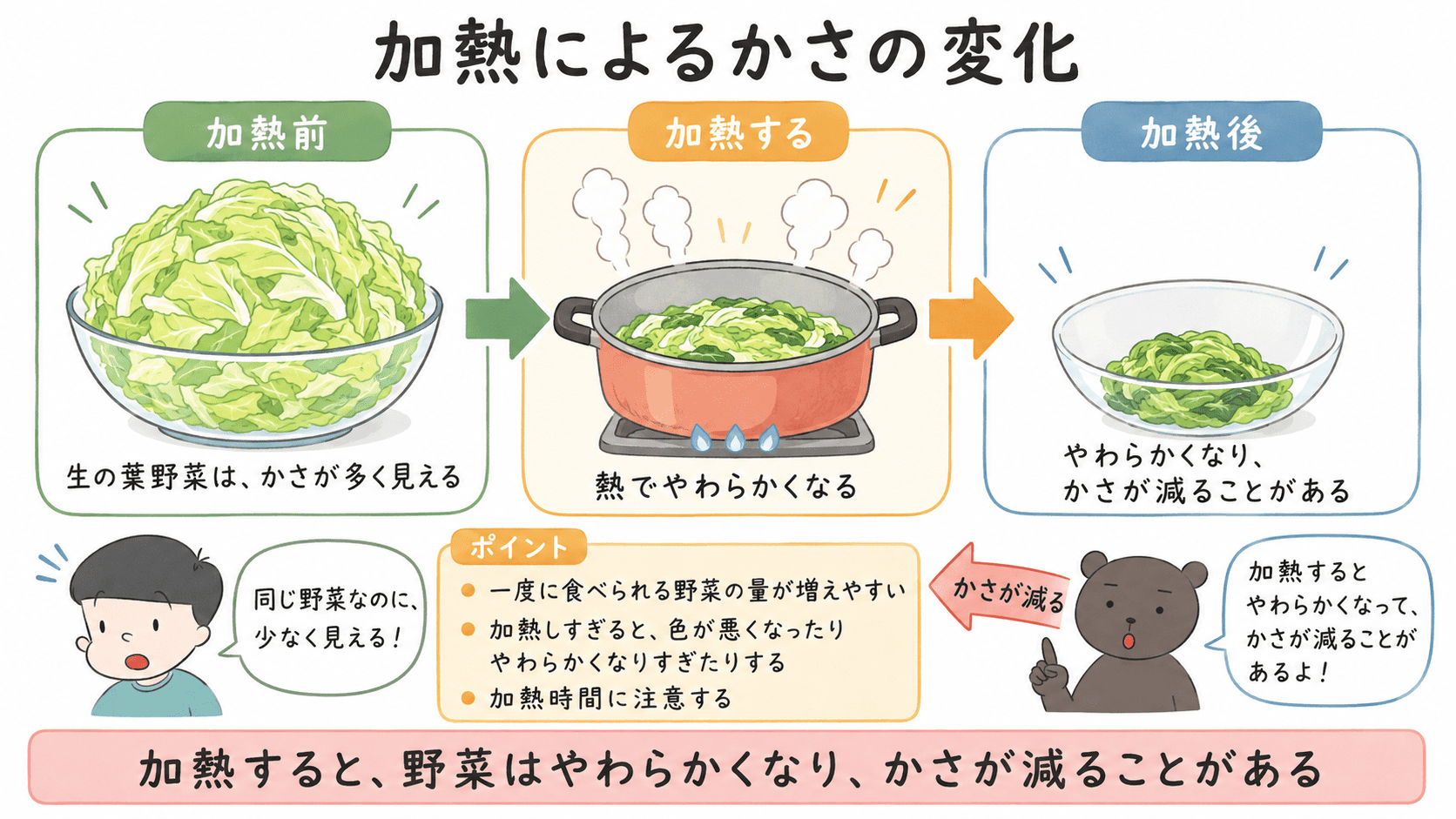 キャベツなどの葉の野菜は、加熱するとやわらかくなり、かさが減って一度に食べやすい量が増えることを示した図解。