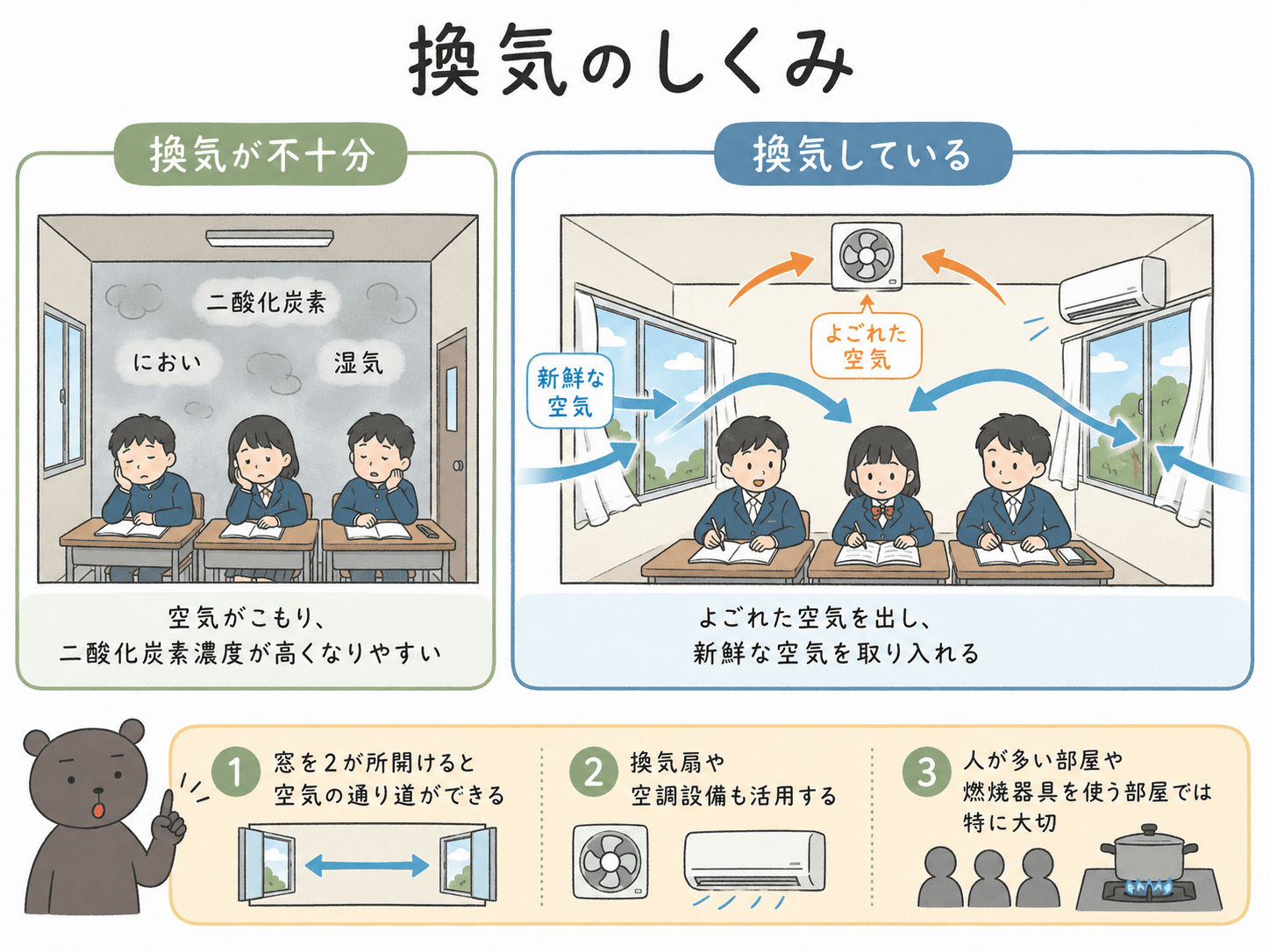 室内のよごれた空気を外へ出し、新鮮な空気を取り入れる換気のしくみと、窓や換気扇を使うポイントを示した図解