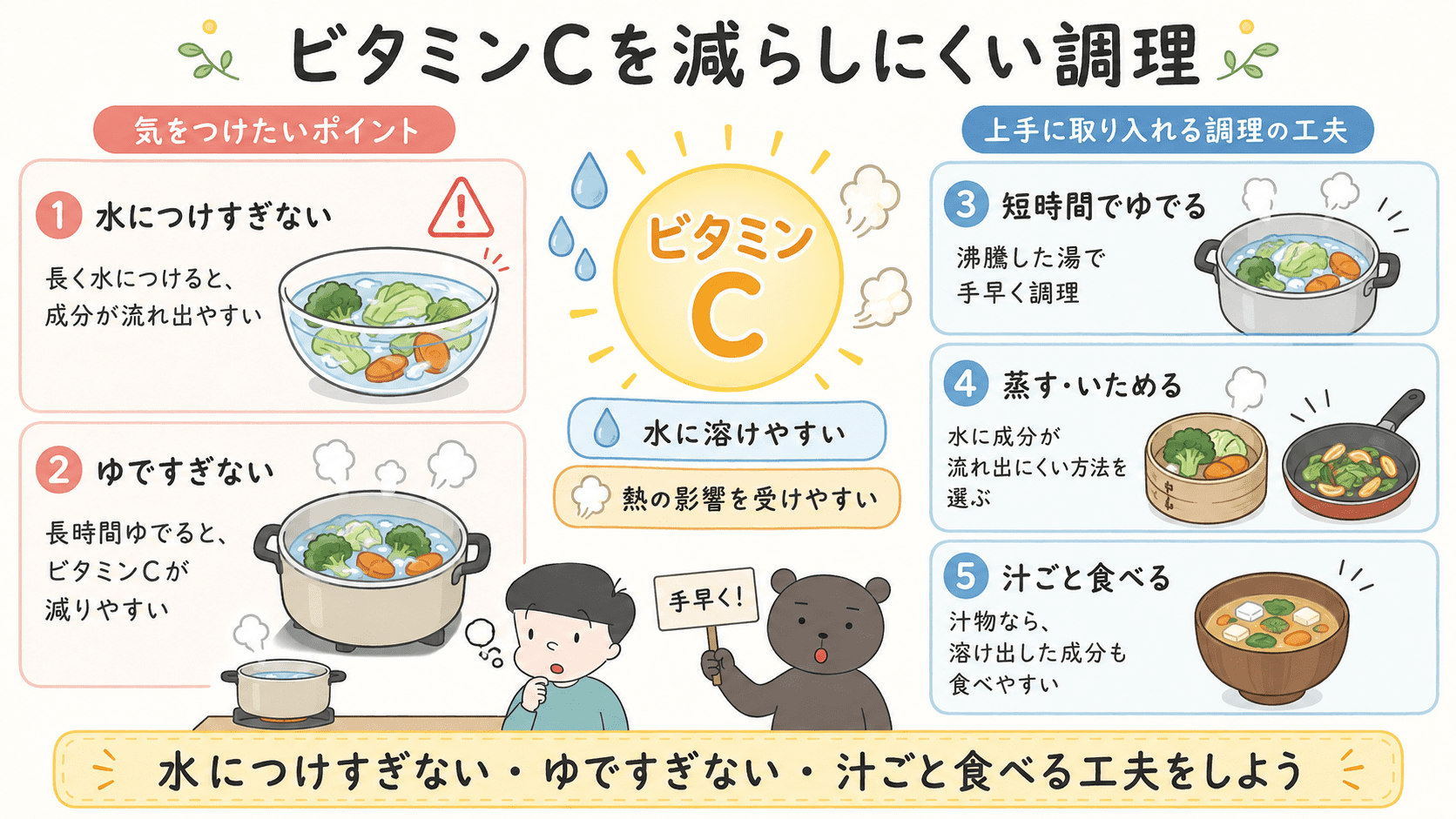 ビタミンCは水に溶けやすく熱の影響を受けやすいため、水につけすぎない、短時間でゆでる、蒸す・いためる、汁ごと食べるなどの工夫を示した図解。
