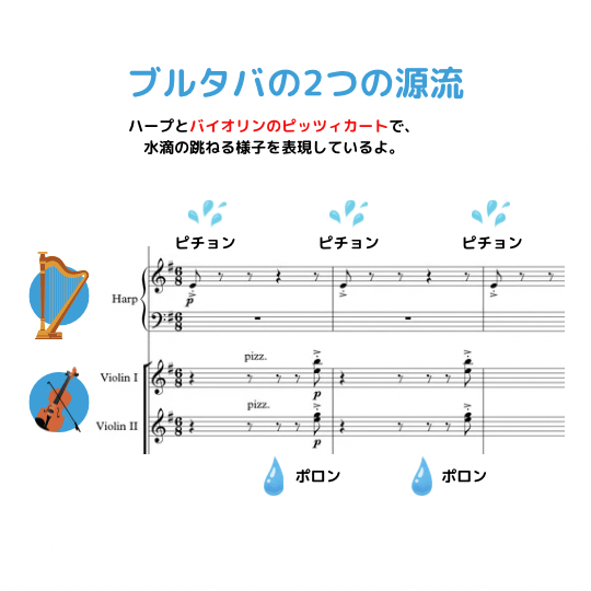 ブルタバの2つの源流で、ハープとバイオリンが水滴がはねる様子を表現していることを説明するイラスト