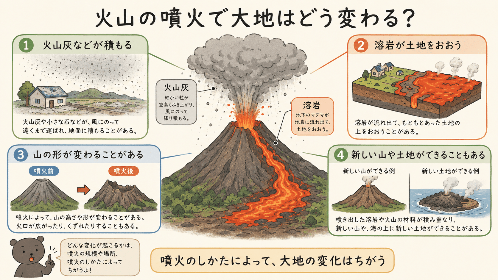 火山の噴火によって火山灰が積もり、溶岩が土地をおおい、山の形や土地が変化することを示した図