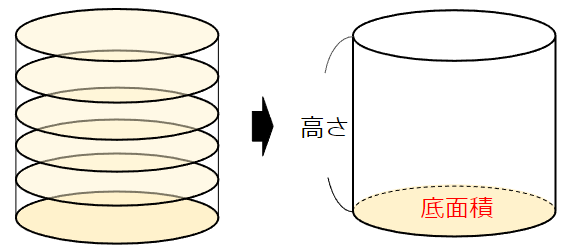 円柱の体積の求め方