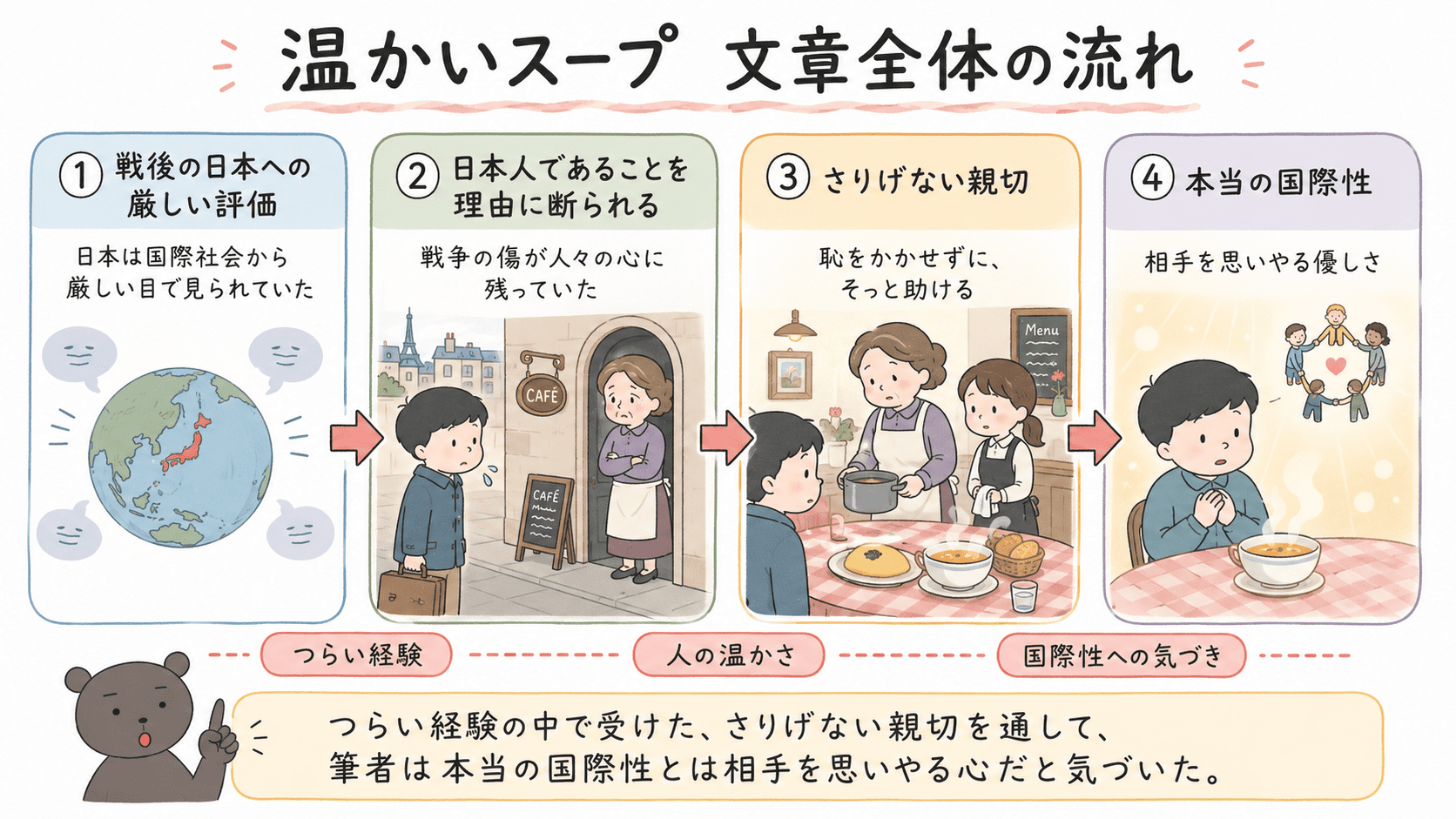 中3国語「温かいスープ」の文章全体の流れを、戦後の日本への厳しい評価、パリでのつらい経験、レストランの母娘の親切、国際性への気づきの順に示した図解