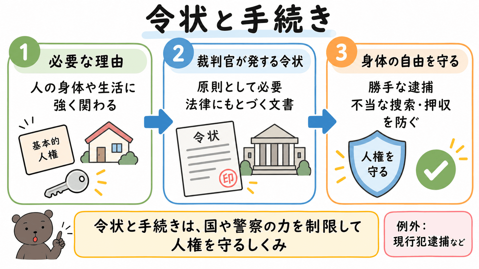 令状とは、原則として逮捕や捜索・押収などを行う際に必要となる、裁判官が発する文書であり、法律にもとづく手続きが身体の自由を守ることを示した図解