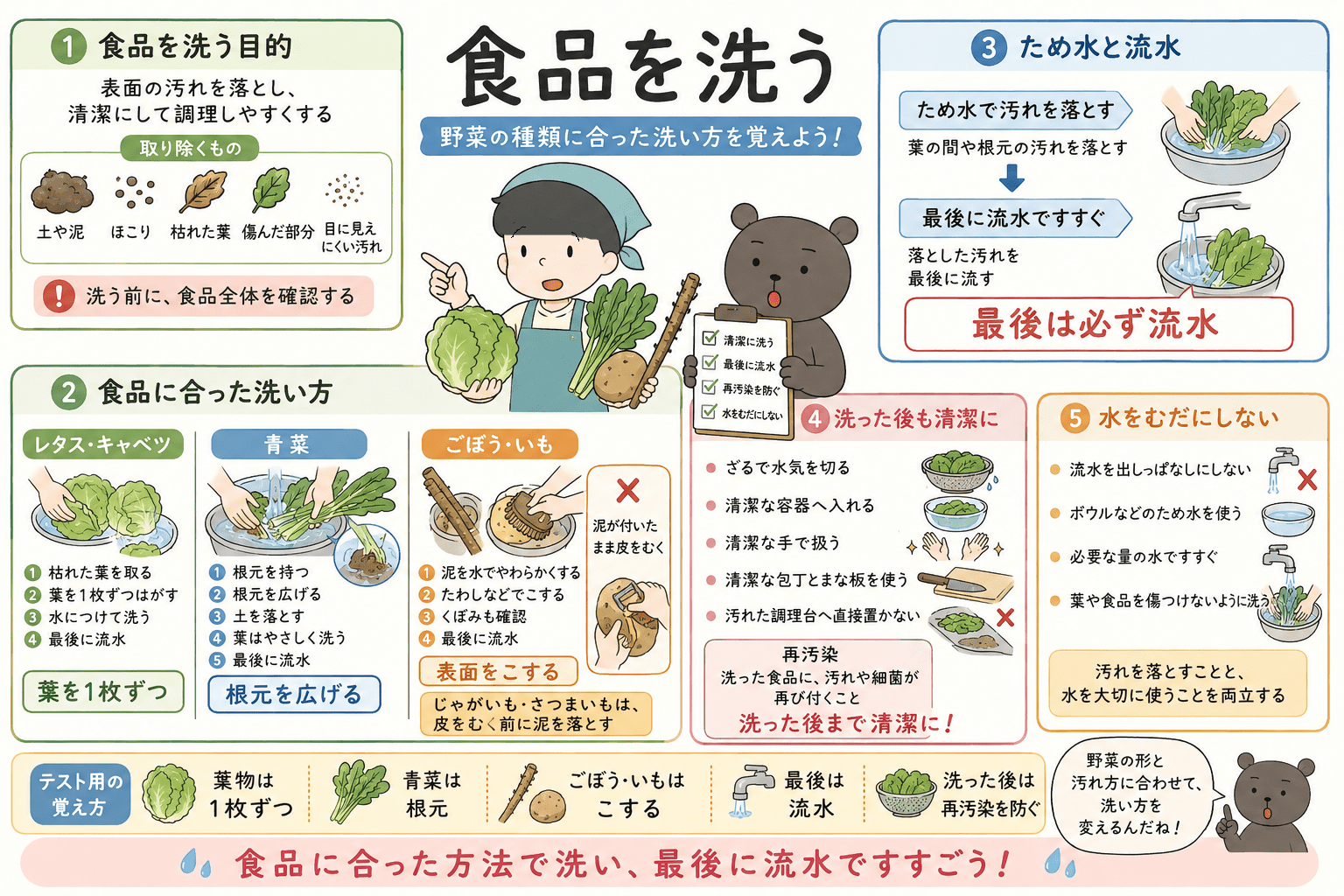 食品を洗う目的、レタス・青菜・ごぼうやいもの洗い方、ため水と流水の使い分け、洗った後の再汚染防止を整理したテスト対策図解。