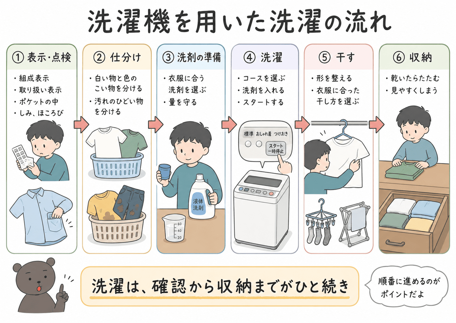 洗濯機を用いた洗濯の流れを、確認・仕分け・洗剤準備・洗濯・干す・収納の順でまとめた図解