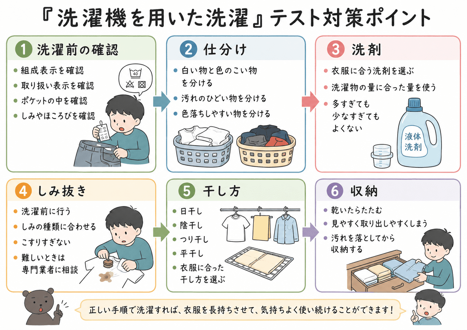 洗濯機を用いた洗濯のテスト対策ポイントを、確認・仕分け・洗剤・しみ抜き・干し方・収納に分けてまとめた図解