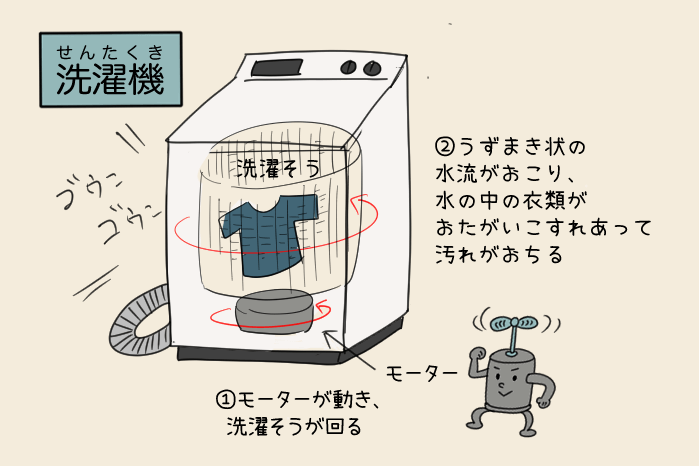 洗濯機が電気を利用した道具であることを説明する図解イラスト