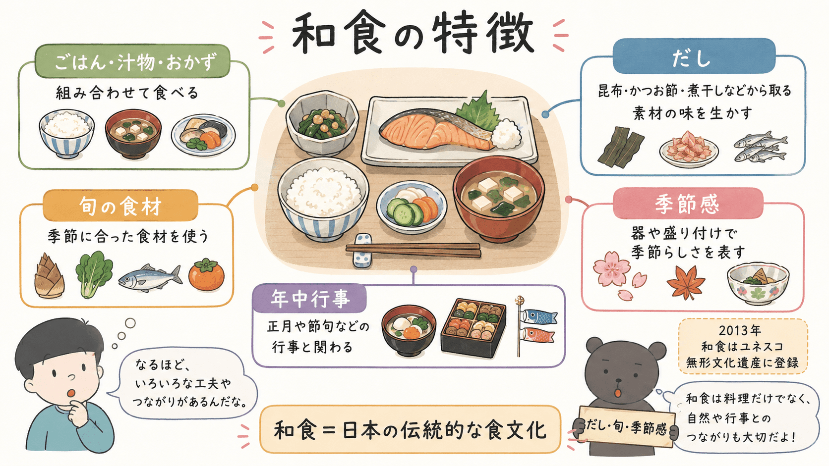 和食の特徴として、ごはん・汁物・おかずの組み合わせ、だし、旬の食材、季節感、年中行事との関わりを整理した図解。