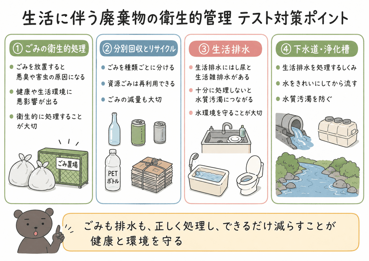 生活に伴う廃棄物の衛生的管理について、ごみの衛生的処理、分別回収、リサイクル、生活排水、下水道、浄化槽、水質汚濁などのテスト対策ポイントを整理した図解